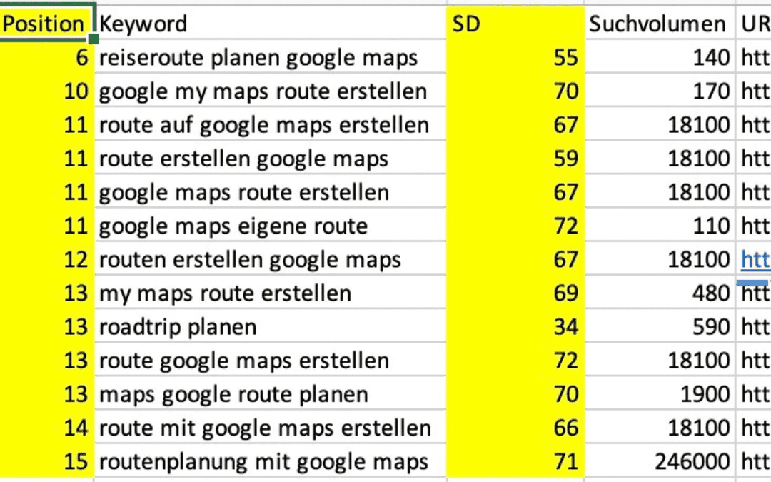 Datenextrakt aus Ubersuggest - Suchbegriffe rund ums Thema Routenplanung mit Google Maps - angiestravelroutes.com